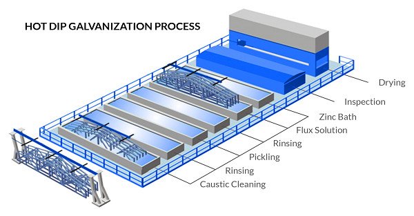 Step-by-Step Process of Robotic Hot Dip Galvanizing